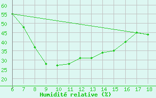 Courbe de l'humidit relative pour Gumushane