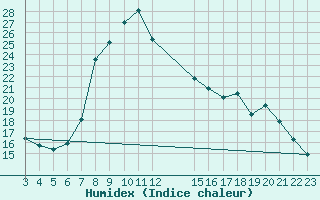 Courbe de l'humidex pour Banja Luka