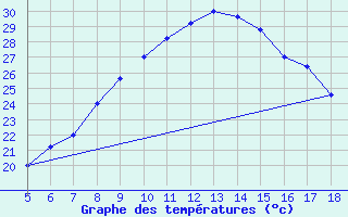 Courbe de tempratures pour M. Calamita