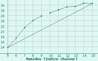 Courbe de l'humidex pour Guidonia