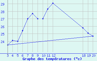 Courbe de tempratures pour Dubrovnik / Gorica