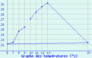 Courbe de tempratures pour Sanski Most