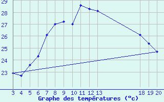 Courbe de tempratures pour Dubrovnik / Gorica