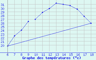 Courbe de tempratures pour Cankiri