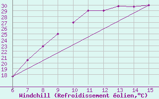 Courbe du refroidissement olien pour Morphou