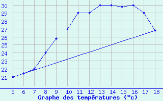 Courbe de tempratures pour M. Calamita