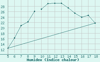 Courbe de l'humidex pour Guidonia