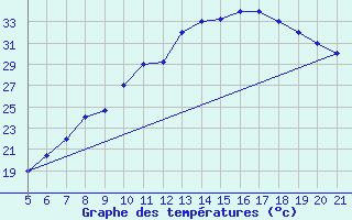 Courbe de tempratures pour Madrid / Getafe