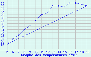 Courbe de tempratures pour Madrid / Getafe