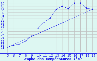 Courbe de tempratures pour Madrid / Getafe