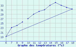 Courbe de tempratures pour Bou-Saada
