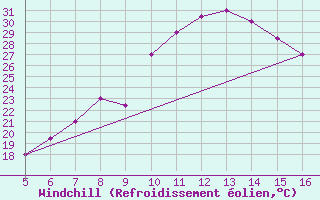 Courbe du refroidissement olien pour Ismailia