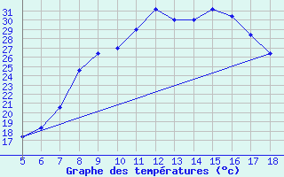 Courbe de tempratures pour Viterbo