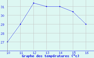 Courbe de tempratures pour Ismailia