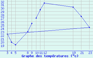 Courbe de tempratures pour Timimoun