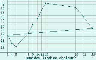 Courbe de l'humidex pour Timimoun