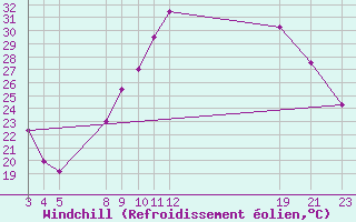 Courbe du refroidissement olien pour Timimoun