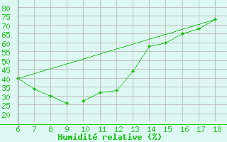 Courbe de l'humidit relative pour Artvin