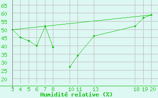 Courbe de l'humidit relative pour Dubrovnik / Gorica