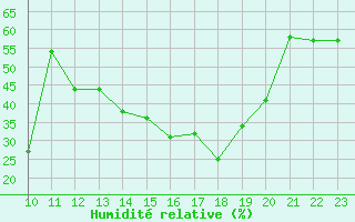 Courbe de l'humidit relative pour Lans-en-Vercors (38)