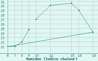 Courbe de l'humidex pour Monte Argentario