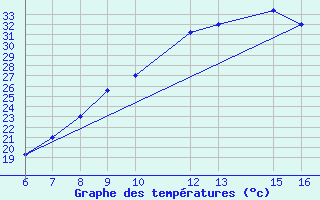 Courbe de tempratures pour El Borma