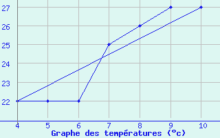 Courbe de tempratures pour Sinop