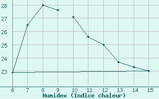 Courbe de l'humidex pour Rize