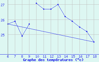 Courbe de tempratures pour Ordu