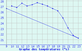 Courbe de tempratures pour Oliva