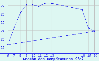 Courbe de tempratures pour Lastovo