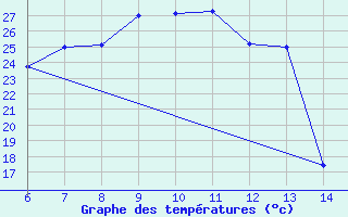 Courbe de tempratures pour Yesilirmak