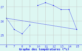 Courbe de tempratures pour Kas