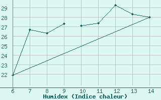 Courbe de l'humidex pour Morphou