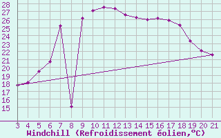 Courbe du refroidissement olien pour Niksic