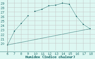 Courbe de l'humidex pour Bey?ehir