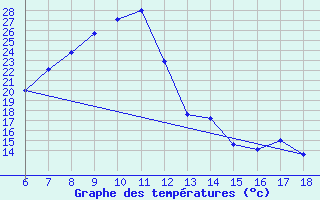 Courbe de tempratures pour Ardahan