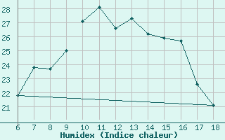 Courbe de l'humidex pour Bey?ehir