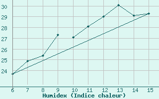 Courbe de l'humidex pour Kirklareli