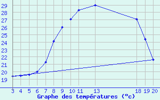 Courbe de tempratures pour Krapina