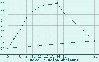 Courbe de l'humidex pour Tuzla