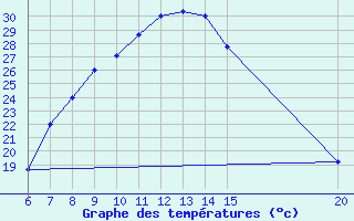 Courbe de tempratures pour Tuzla