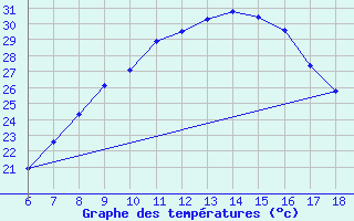 Courbe de tempratures pour Kirsehir