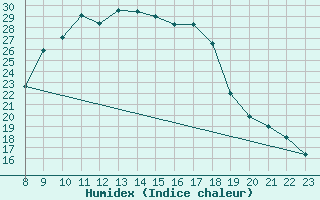 Courbe de l'humidex pour As