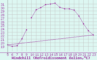 Courbe du refroidissement olien pour Saint-Jean-de-Vedas (34)