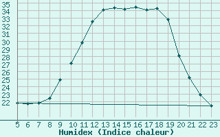 Courbe de l'humidex pour Orense