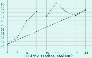 Courbe de l'humidex pour Capo S. Lorenzo