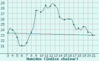 Courbe de l'humidex pour Bilbao (Esp)