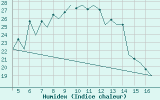 Courbe de l'humidex pour Tivat