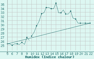 Courbe de l'humidex pour Reus (Esp)